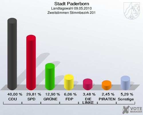 Stadt Paderborn, Landtagswahl 09.05.2010, Zweitstimmen Stimmbezirk 201: CDU: 40,00 %. SPD: 29,81 %. GRÜNE: 12,90 %. FDP: 6,06 %. DIE LINKE: 3,48 %. PIRATEN: 2,45 %. Sonstige: 5,29 %. 