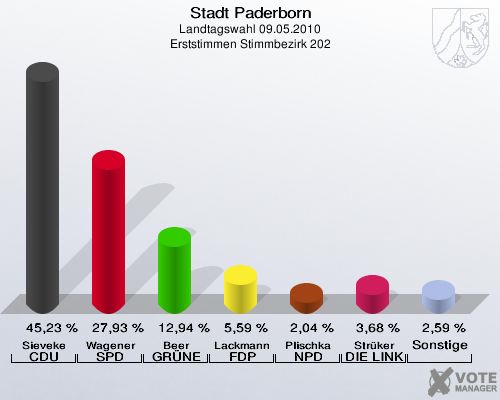 Stadt Paderborn, Landtagswahl 09.05.2010, Erststimmen Stimmbezirk 202: Sieveke CDU: 45,23 %. Wagener SPD: 27,93 %. Beer GRÜNE: 12,94 %. Lackmann FDP: 5,59 %. Plischka NPD: 2,04 %. Strüker DIE LINKE: 3,68 %. Sonstige: 2,59 %. 
