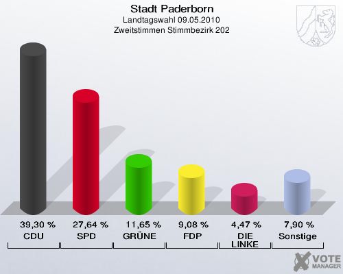 Stadt Paderborn, Landtagswahl 09.05.2010, Zweitstimmen Stimmbezirk 202: CDU: 39,30 %. SPD: 27,64 %. GRÜNE: 11,65 %. FDP: 9,08 %. DIE LINKE: 4,47 %. Sonstige: 7,90 %. 