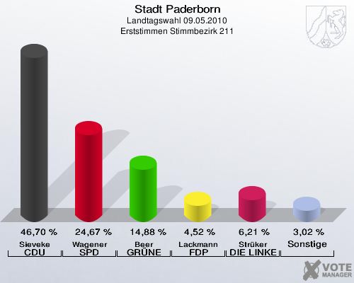 Stadt Paderborn, Landtagswahl 09.05.2010, Erststimmen Stimmbezirk 211: Sieveke CDU: 46,70 %. Wagener SPD: 24,67 %. Beer GRÜNE: 14,88 %. Lackmann FDP: 4,52 %. Strüker DIE LINKE: 6,21 %. Sonstige: 3,02 %. 