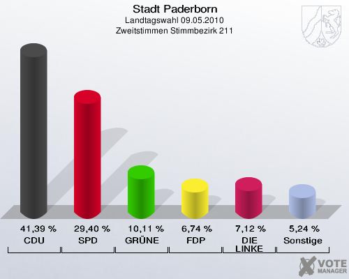 Stadt Paderborn, Landtagswahl 09.05.2010, Zweitstimmen Stimmbezirk 211: CDU: 41,39 %. SPD: 29,40 %. GRÜNE: 10,11 %. FDP: 6,74 %. DIE LINKE: 7,12 %. Sonstige: 5,24 %. 