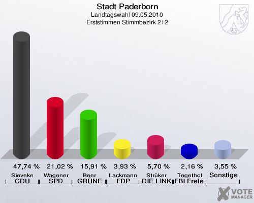 Stadt Paderborn, Landtagswahl 09.05.2010, Erststimmen Stimmbezirk 212: Sieveke CDU: 47,74 %. Wagener SPD: 21,02 %. Beer GRÜNE: 15,91 %. Lackmann FDP: 3,93 %. Strüker DIE LINKE: 5,70 %. Tegethof FBI Freie Wähler: 2,16 %. Sonstige: 3,55 %. 