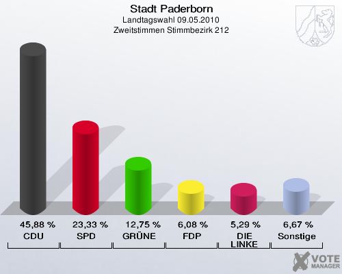 Stadt Paderborn, Landtagswahl 09.05.2010, Zweitstimmen Stimmbezirk 212: CDU: 45,88 %. SPD: 23,33 %. GRÜNE: 12,75 %. FDP: 6,08 %. DIE LINKE: 5,29 %. Sonstige: 6,67 %. 