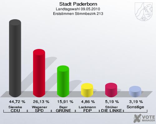 Stadt Paderborn, Landtagswahl 09.05.2010, Erststimmen Stimmbezirk 213: Sieveke CDU: 44,72 %. Wagener SPD: 26,13 %. Beer GRÜNE: 15,91 %. Lackmann FDP: 4,86 %. Strüker DIE LINKE: 5,19 %. Sonstige: 3,19 %. 