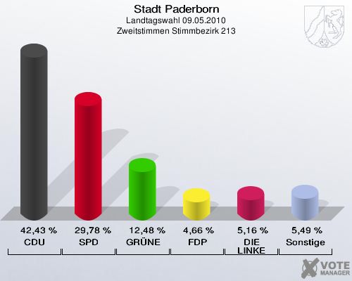 Stadt Paderborn, Landtagswahl 09.05.2010, Zweitstimmen Stimmbezirk 213: CDU: 42,43 %. SPD: 29,78 %. GRÜNE: 12,48 %. FDP: 4,66 %. DIE LINKE: 5,16 %. Sonstige: 5,49 %. 