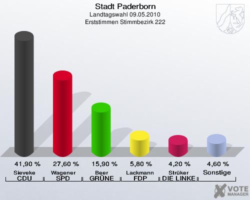 Stadt Paderborn, Landtagswahl 09.05.2010, Erststimmen Stimmbezirk 222: Sieveke CDU: 41,90 %. Wagener SPD: 27,60 %. Beer GRÜNE: 15,90 %. Lackmann FDP: 5,80 %. Strüker DIE LINKE: 4,20 %. Sonstige: 4,60 %. 