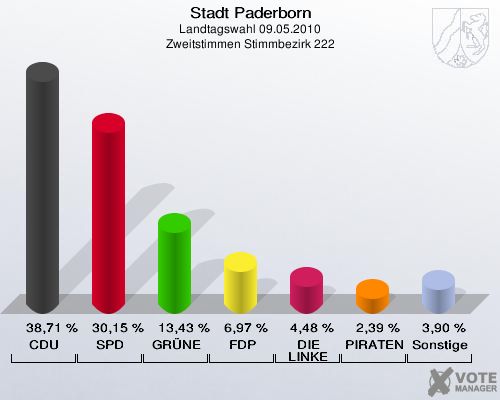 Stadt Paderborn, Landtagswahl 09.05.2010, Zweitstimmen Stimmbezirk 222: CDU: 38,71 %. SPD: 30,15 %. GRÜNE: 13,43 %. FDP: 6,97 %. DIE LINKE: 4,48 %. PIRATEN: 2,39 %. Sonstige: 3,90 %. 