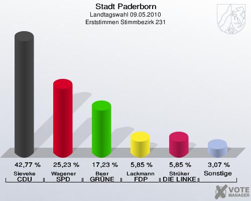 Stadt Paderborn, Landtagswahl 09.05.2010, Erststimmen Stimmbezirk 231: Sieveke CDU: 42,77 %. Wagener SPD: 25,23 %. Beer GRÜNE: 17,23 %. Lackmann FDP: 5,85 %. Strüker DIE LINKE: 5,85 %. Sonstige: 3,07 %. 
