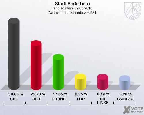 Stadt Paderborn, Landtagswahl 09.05.2010, Zweitstimmen Stimmbezirk 231: CDU: 38,85 %. SPD: 25,70 %. GRÜNE: 17,65 %. FDP: 6,35 %. DIE LINKE: 6,19 %. Sonstige: 5,26 %. 