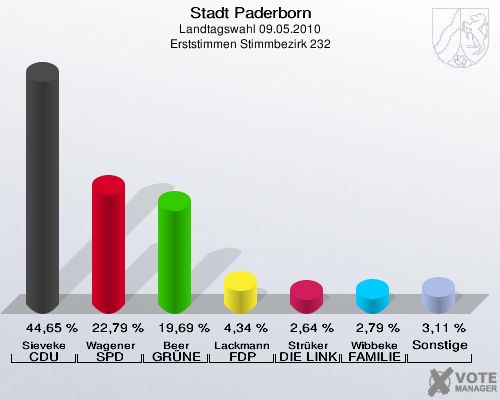 Stadt Paderborn, Landtagswahl 09.05.2010, Erststimmen Stimmbezirk 232: Sieveke CDU: 44,65 %. Wagener SPD: 22,79 %. Beer GRÜNE: 19,69 %. Lackmann FDP: 4,34 %. Strüker DIE LINKE: 2,64 %. Wibbeke FAMILIE: 2,79 %. Sonstige: 3,11 %. 
