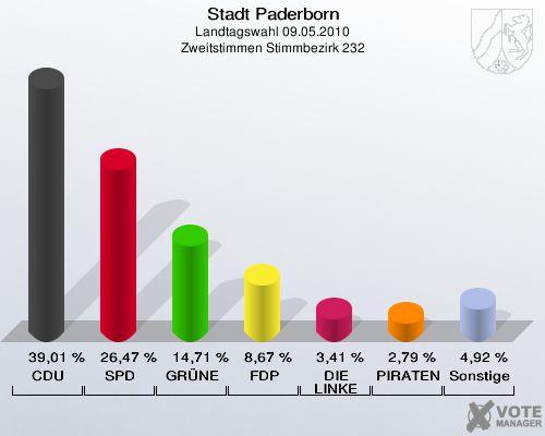 Stadt Paderborn, Landtagswahl 09.05.2010, Zweitstimmen Stimmbezirk 232: CDU: 39,01 %. SPD: 26,47 %. GRÜNE: 14,71 %. FDP: 8,67 %. DIE LINKE: 3,41 %. PIRATEN: 2,79 %. Sonstige: 4,92 %. 