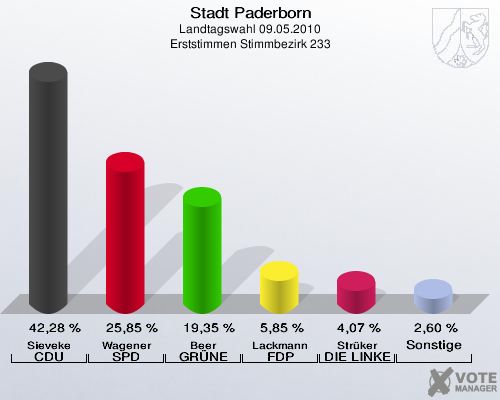 Stadt Paderborn, Landtagswahl 09.05.2010, Erststimmen Stimmbezirk 233: Sieveke CDU: 42,28 %. Wagener SPD: 25,85 %. Beer GRÜNE: 19,35 %. Lackmann FDP: 5,85 %. Strüker DIE LINKE: 4,07 %. Sonstige: 2,60 %. 