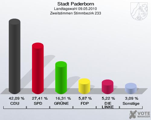 Stadt Paderborn, Landtagswahl 09.05.2010, Zweitstimmen Stimmbezirk 233: CDU: 42,09 %. SPD: 27,41 %. GRÜNE: 16,31 %. FDP: 5,87 %. DIE LINKE: 5,22 %. Sonstige: 3,09 %. 