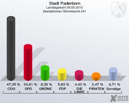 Stadt Paderborn, Landtagswahl 09.05.2010, Zweitstimmen Stimmbezirk 241: CDU: 47,35 %. SPD: 24,91 %. GRÜNE: 8,30 %. FDP: 5,83 %. DIE LINKE: 4,42 %. PIRATEN: 2,47 %. Sonstige: 6,71 %. 