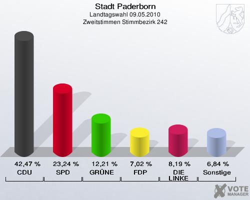 Stadt Paderborn, Landtagswahl 09.05.2010, Zweitstimmen Stimmbezirk 242: CDU: 42,47 %. SPD: 23,24 %. GRÜNE: 12,21 %. FDP: 7,02 %. DIE LINKE: 8,19 %. Sonstige: 6,84 %. 