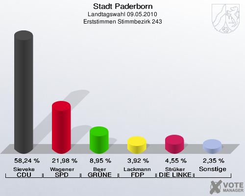 Stadt Paderborn, Landtagswahl 09.05.2010, Erststimmen Stimmbezirk 243: Sieveke CDU: 58,24 %. Wagener SPD: 21,98 %. Beer GRÜNE: 8,95 %. Lackmann FDP: 3,92 %. Strüker DIE LINKE: 4,55 %. Sonstige: 2,35 %. 