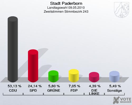 Stadt Paderborn, Landtagswahl 09.05.2010, Zweitstimmen Stimmbezirk 243: CDU: 53,13 %. SPD: 24,14 %. GRÜNE: 5,80 %. FDP: 7,05 %. DIE LINKE: 4,39 %. Sonstige: 5,49 %. 