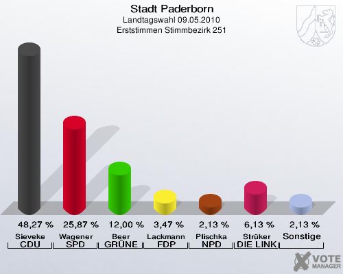 Stadt Paderborn, Landtagswahl 09.05.2010, Erststimmen Stimmbezirk 251: Sieveke CDU: 48,27 %. Wagener SPD: 25,87 %. Beer GRÜNE: 12,00 %. Lackmann FDP: 3,47 %. Plischka NPD: 2,13 %. Strüker DIE LINKE: 6,13 %. Sonstige: 2,13 %. 