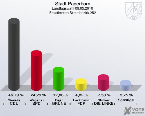 Stadt Paderborn, Landtagswahl 09.05.2010, Erststimmen Stimmbezirk 252: Sieveke CDU: 46,79 %. Wagener SPD: 24,29 %. Beer GRÜNE: 12,86 %. Lackmann FDP: 4,82 %. Strüker DIE LINKE: 7,50 %. Sonstige: 3,75 %. 