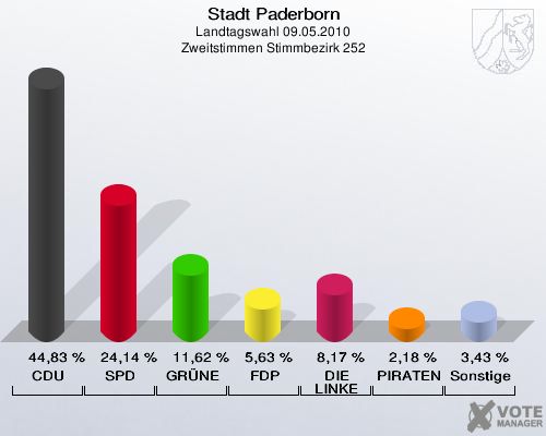 Stadt Paderborn, Landtagswahl 09.05.2010, Zweitstimmen Stimmbezirk 252: CDU: 44,83 %. SPD: 24,14 %. GRÜNE: 11,62 %. FDP: 5,63 %. DIE LINKE: 8,17 %. PIRATEN: 2,18 %. Sonstige: 3,43 %. 