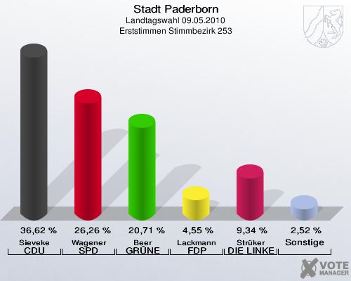 Stadt Paderborn, Landtagswahl 09.05.2010, Erststimmen Stimmbezirk 253: Sieveke CDU: 36,62 %. Wagener SPD: 26,26 %. Beer GRÜNE: 20,71 %. Lackmann FDP: 4,55 %. Strüker DIE LINKE: 9,34 %. Sonstige: 2,52 %. 
