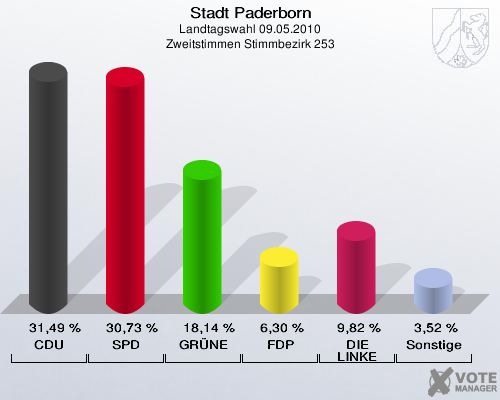 Stadt Paderborn, Landtagswahl 09.05.2010, Zweitstimmen Stimmbezirk 253: CDU: 31,49 %. SPD: 30,73 %. GRÜNE: 18,14 %. FDP: 6,30 %. DIE LINKE: 9,82 %. Sonstige: 3,52 %. 
