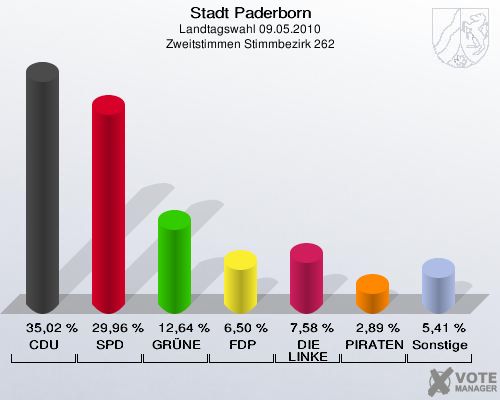 Stadt Paderborn, Landtagswahl 09.05.2010, Zweitstimmen Stimmbezirk 262: CDU: 35,02 %. SPD: 29,96 %. GRÜNE: 12,64 %. FDP: 6,50 %. DIE LINKE: 7,58 %. PIRATEN: 2,89 %. Sonstige: 5,41 %. 