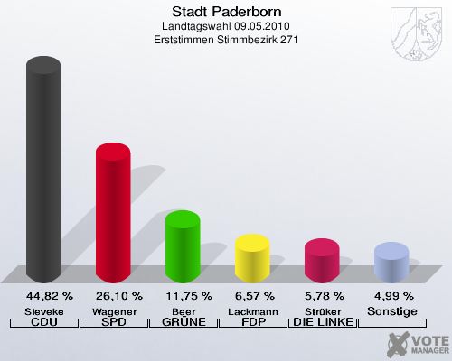 Stadt Paderborn, Landtagswahl 09.05.2010, Erststimmen Stimmbezirk 271: Sieveke CDU: 44,82 %. Wagener SPD: 26,10 %. Beer GRÜNE: 11,75 %. Lackmann FDP: 6,57 %. Strüker DIE LINKE: 5,78 %. Sonstige: 4,99 %. 