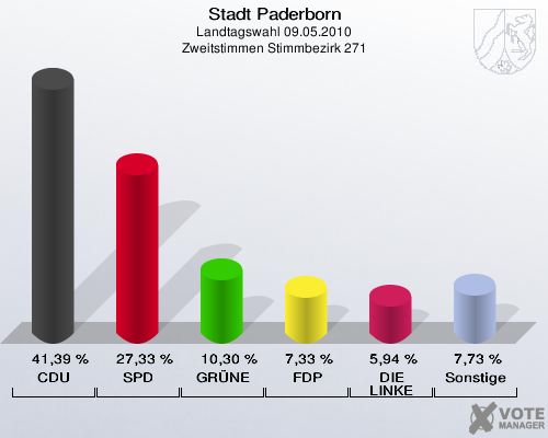 Stadt Paderborn, Landtagswahl 09.05.2010, Zweitstimmen Stimmbezirk 271: CDU: 41,39 %. SPD: 27,33 %. GRÜNE: 10,30 %. FDP: 7,33 %. DIE LINKE: 5,94 %. Sonstige: 7,73 %. 