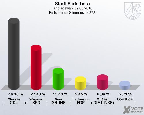Stadt Paderborn, Landtagswahl 09.05.2010, Erststimmen Stimmbezirk 272: Sieveke CDU: 46,10 %. Wagener SPD: 27,40 %. Beer GRÜNE: 11,43 %. Lackmann FDP: 5,45 %. Strüker DIE LINKE: 6,88 %. Sonstige: 2,73 %. 