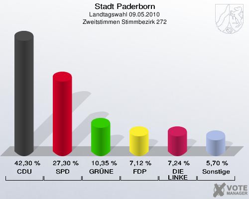 Stadt Paderborn, Landtagswahl 09.05.2010, Zweitstimmen Stimmbezirk 272: CDU: 42,30 %. SPD: 27,30 %. GRÜNE: 10,35 %. FDP: 7,12 %. DIE LINKE: 7,24 %. Sonstige: 5,70 %. 