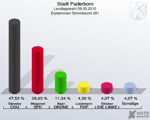 Stadt Paderborn, Landtagswahl 09.05.2010, Erststimmen Stimmbezirk 281: Sieveke CDU: 47,53 %. Wagener SPD: 28,63 %. Beer GRÜNE: 11,34 %. Lackmann FDP: 4,36 %. Strüker DIE LINKE: 4,07 %. Sonstige: 4,07 %. 