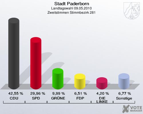 Stadt Paderborn, Landtagswahl 09.05.2010, Zweitstimmen Stimmbezirk 281: CDU: 42,55 %. SPD: 29,96 %. GRÜNE: 9,99 %. FDP: 6,51 %. DIE LINKE: 4,20 %. Sonstige: 6,77 %. 