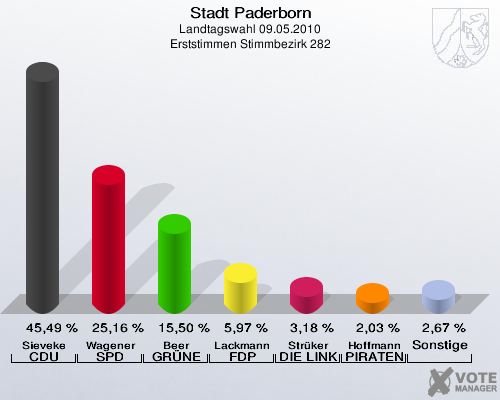 Stadt Paderborn, Landtagswahl 09.05.2010, Erststimmen Stimmbezirk 282: Sieveke CDU: 45,49 %. Wagener SPD: 25,16 %. Beer GRÜNE: 15,50 %. Lackmann FDP: 5,97 %. Strüker DIE LINKE: 3,18 %. Hoffmann PIRATEN: 2,03 %. Sonstige: 2,67 %. 