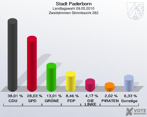 Stadt Paderborn, Landtagswahl 09.05.2010, Zweitstimmen Stimmbezirk 282: CDU: 38,01 %. SPD: 28,03 %. GRÜNE: 13,01 %. FDP: 8,46 %. DIE LINKE: 4,17 %. PIRATEN: 2,02 %. Sonstige: 6,33 %. 