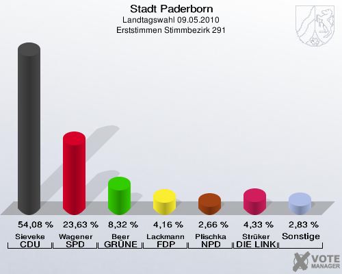 Stadt Paderborn, Landtagswahl 09.05.2010, Erststimmen Stimmbezirk 291: Sieveke CDU: 54,08 %. Wagener SPD: 23,63 %. Beer GRÜNE: 8,32 %. Lackmann FDP: 4,16 %. Plischka NPD: 2,66 %. Strüker DIE LINKE: 4,33 %. Sonstige: 2,83 %. 