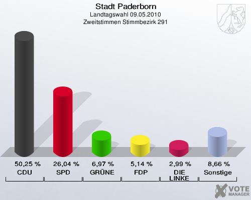 Stadt Paderborn, Landtagswahl 09.05.2010, Zweitstimmen Stimmbezirk 291: CDU: 50,25 %. SPD: 26,04 %. GRÜNE: 6,97 %. FDP: 5,14 %. DIE LINKE: 2,99 %. Sonstige: 8,66 %. 