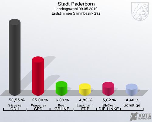 Stadt Paderborn, Landtagswahl 09.05.2010, Erststimmen Stimmbezirk 292: Sieveke CDU: 53,55 %. Wagener SPD: 25,00 %. Beer GRÜNE: 6,39 %. Lackmann FDP: 4,83 %. Strüker DIE LINKE: 5,82 %. Sonstige: 4,40 %. 