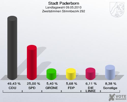 Stadt Paderborn, Landtagswahl 09.05.2010, Zweitstimmen Stimmbezirk 292: CDU: 49,43 %. SPD: 25,00 %. GRÜNE: 5,40 %. FDP: 5,68 %. DIE LINKE: 6,11 %. Sonstige: 8,38 %. 