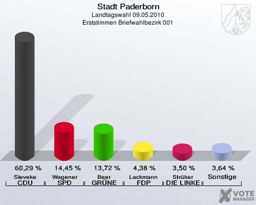 Stadt Paderborn, Landtagswahl 09.05.2010, Erststimmen Briefwahlbezirk 001: Sieveke CDU: 60,29 %. Wagener SPD: 14,45 %. Beer GRÜNE: 13,72 %. Lackmann FDP: 4,38 %. Strüker DIE LINKE: 3,50 %. Sonstige: 3,64 %. 