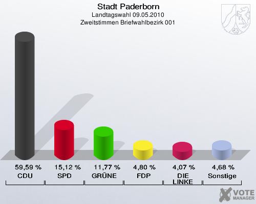 Stadt Paderborn, Landtagswahl 09.05.2010, Zweitstimmen Briefwahlbezirk 001: CDU: 59,59 %. SPD: 15,12 %. GRÜNE: 11,77 %. FDP: 4,80 %. DIE LINKE: 4,07 %. Sonstige: 4,68 %. 