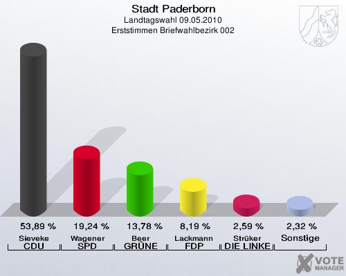Stadt Paderborn, Landtagswahl 09.05.2010, Erststimmen Briefwahlbezirk 002: Sieveke CDU: 53,89 %. Wagener SPD: 19,24 %. Beer GRÜNE: 13,78 %. Lackmann FDP: 8,19 %. Strüker DIE LINKE: 2,59 %. Sonstige: 2,32 %. 