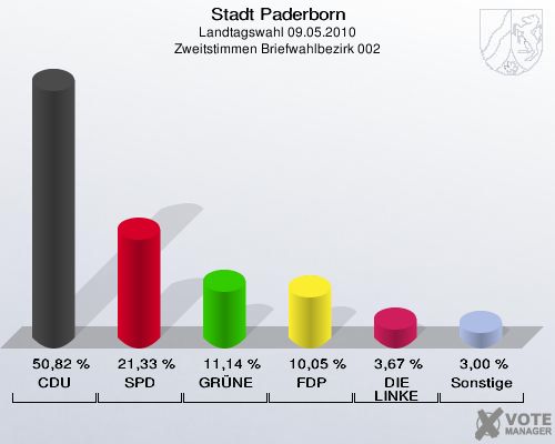 Stadt Paderborn, Landtagswahl 09.05.2010, Zweitstimmen Briefwahlbezirk 002: CDU: 50,82 %. SPD: 21,33 %. GRÜNE: 11,14 %. FDP: 10,05 %. DIE LINKE: 3,67 %. Sonstige: 3,00 %. 