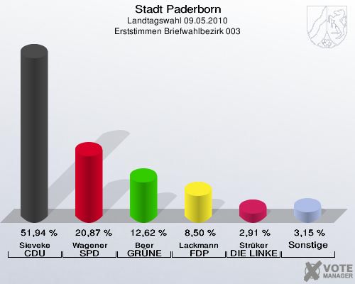 Stadt Paderborn, Landtagswahl 09.05.2010, Erststimmen Briefwahlbezirk 003: Sieveke CDU: 51,94 %. Wagener SPD: 20,87 %. Beer GRÜNE: 12,62 %. Lackmann FDP: 8,50 %. Strüker DIE LINKE: 2,91 %. Sonstige: 3,15 %. 