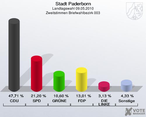 Stadt Paderborn, Landtagswahl 09.05.2010, Zweitstimmen Briefwahlbezirk 003: CDU: 47,71 %. SPD: 21,20 %. GRÜNE: 10,60 %. FDP: 13,01 %. DIE LINKE: 3,13 %. Sonstige: 4,33 %. 