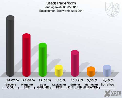 Stadt Paderborn, Landtagswahl 09.05.2010, Erststimmen Briefwahlbezirk 004: Sieveke CDU: 34,07 %. Wagener SPD: 23,08 %. Beer GRÜNE: 17,58 %. Lackmann FDP: 4,40 %. Strüker DIE LINKE: 13,19 %. Hoffmann PIRATEN: 3,30 %. Sonstige: 4,40 %. 