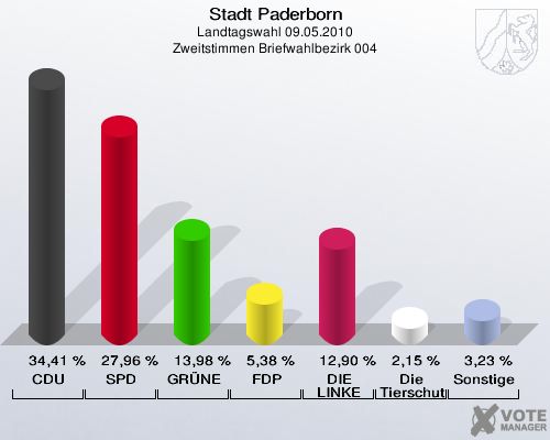 Stadt Paderborn, Landtagswahl 09.05.2010, Zweitstimmen Briefwahlbezirk 004: CDU: 34,41 %. SPD: 27,96 %. GRÜNE: 13,98 %. FDP: 5,38 %. DIE LINKE: 12,90 %. Die Tierschutzpartei: 2,15 %. Sonstige: 3,23 %. 