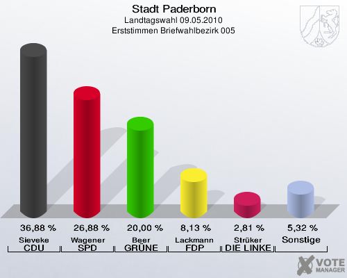 Stadt Paderborn, Landtagswahl 09.05.2010, Erststimmen Briefwahlbezirk 005: Sieveke CDU: 36,88 %. Wagener SPD: 26,88 %. Beer GRÜNE: 20,00 %. Lackmann FDP: 8,13 %. Strüker DIE LINKE: 2,81 %. Sonstige: 5,32 %. 