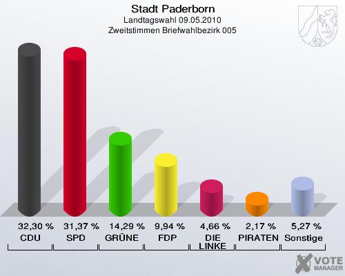 Stadt Paderborn, Landtagswahl 09.05.2010, Zweitstimmen Briefwahlbezirk 005: CDU: 32,30 %. SPD: 31,37 %. GRÜNE: 14,29 %. FDP: 9,94 %. DIE LINKE: 4,66 %. PIRATEN: 2,17 %. Sonstige: 5,27 %. 