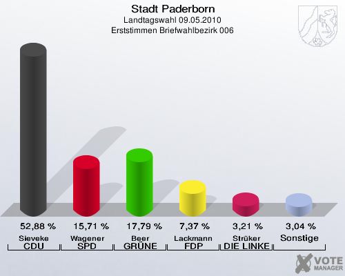 Stadt Paderborn, Landtagswahl 09.05.2010, Erststimmen Briefwahlbezirk 006: Sieveke CDU: 52,88 %. Wagener SPD: 15,71 %. Beer GRÜNE: 17,79 %. Lackmann FDP: 7,37 %. Strüker DIE LINKE: 3,21 %. Sonstige: 3,04 %. 